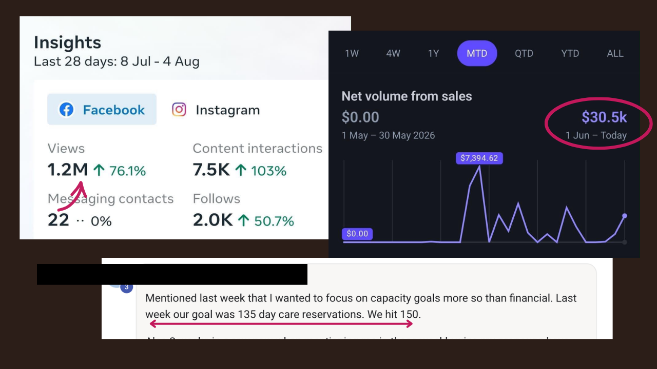 Client result: 1.2M views, $30.5k net sales volume and 150 daycare reservations